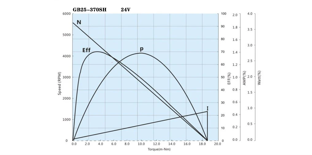 GB25-370SH performance curve