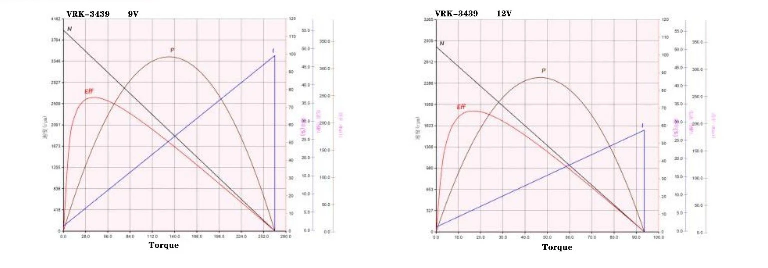 3439 motor performance curve