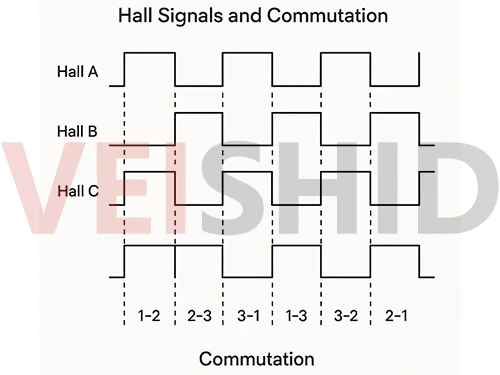 Brushless DC motor 120 Hall signal waveform 3 Brushless DC motor 120 Hall signal waveform 3
